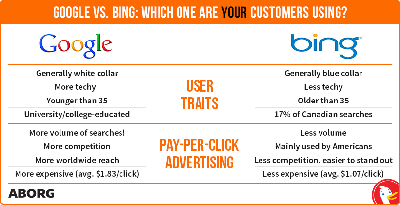 Google vs Bing User Traits and Advertising