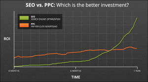 SEO vs. PPC - which is better investment