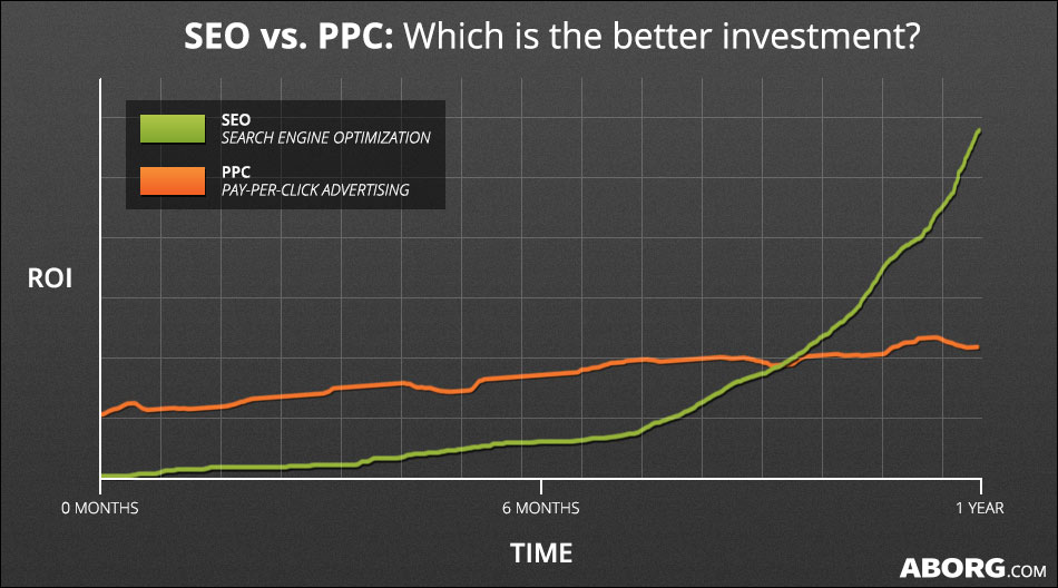 SEO vs PPC Investment