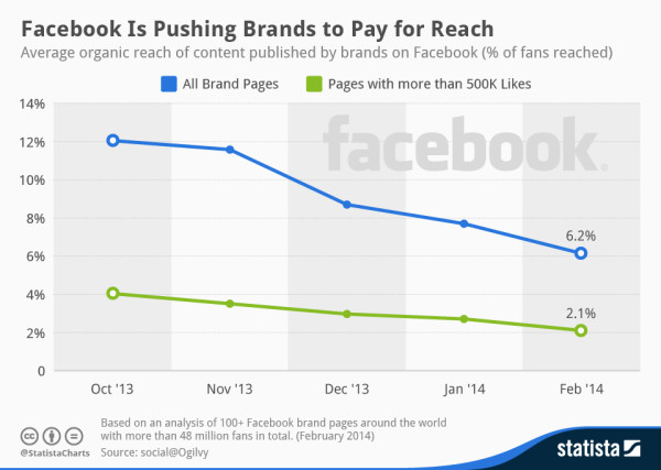 Facebook Organic Reach Decline