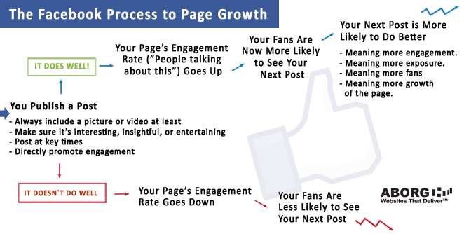 how-to-grow-facebook-page-process