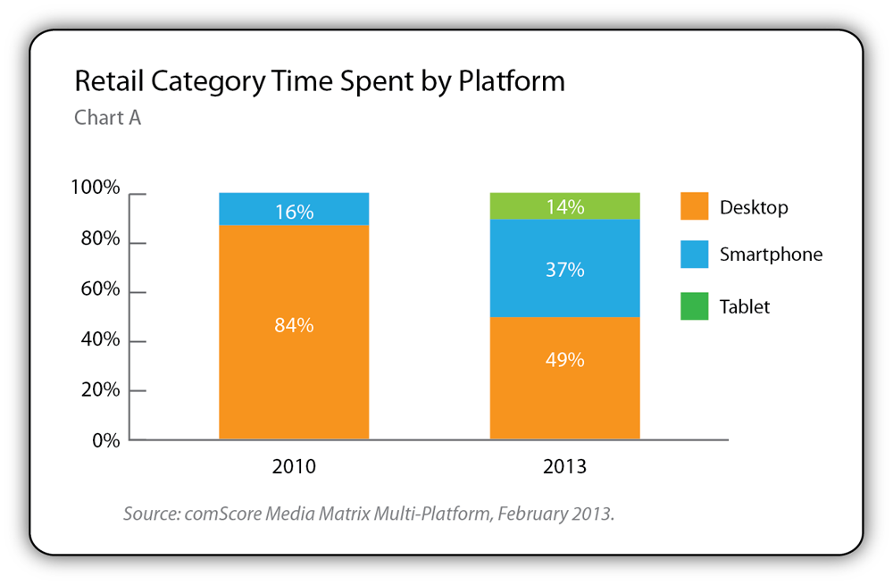 Mobile Use for Online Shopping