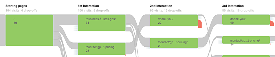 Visitor Flow Conversion Optimization