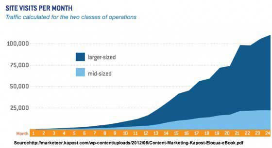 Content-Marketing-traffic