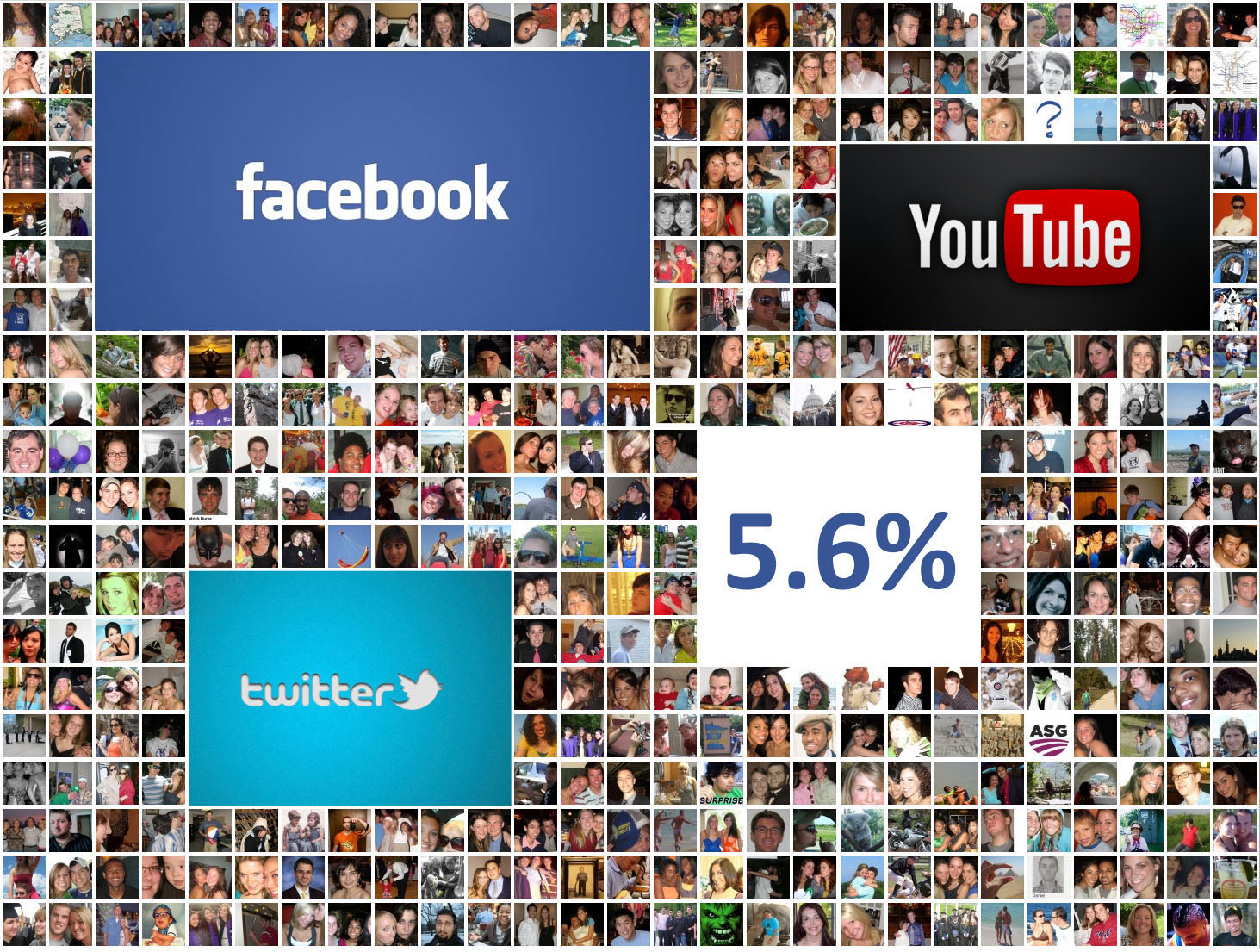 social customers contribute 5.6% more to business bottom line
